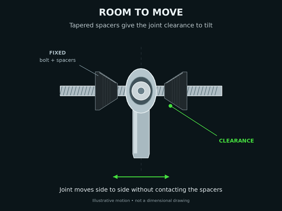 Animation showing joint movement and clearance around tapered spacers